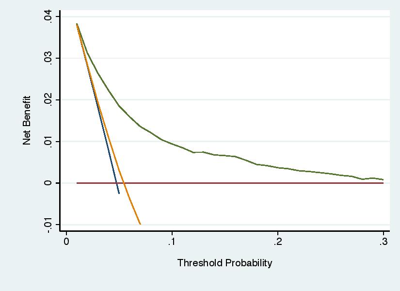 Truncated y-axis